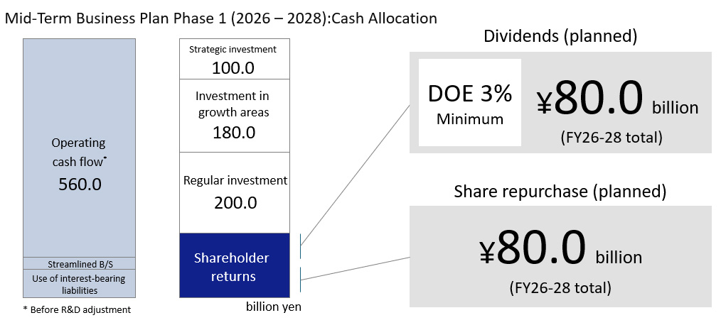 Mid-Term Business Plan Phase 1 (2026 – 2028):Cash Allocation
