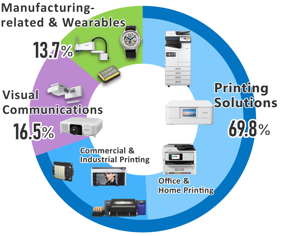 Printing Solutions 69.8%,Visual Communications 16.5%, Manufacturing-related&Wearables 13.7%