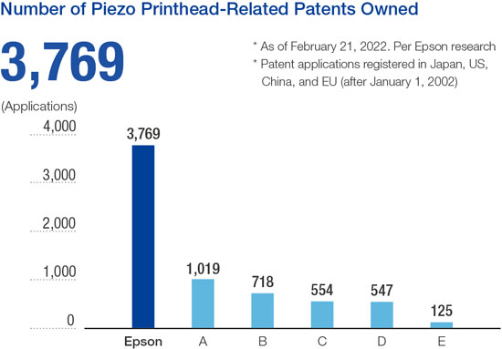 Epson Wins Selection to the Clarivate Top 100 Global Innovators for the  Ninth Time (February 24, 2022), News