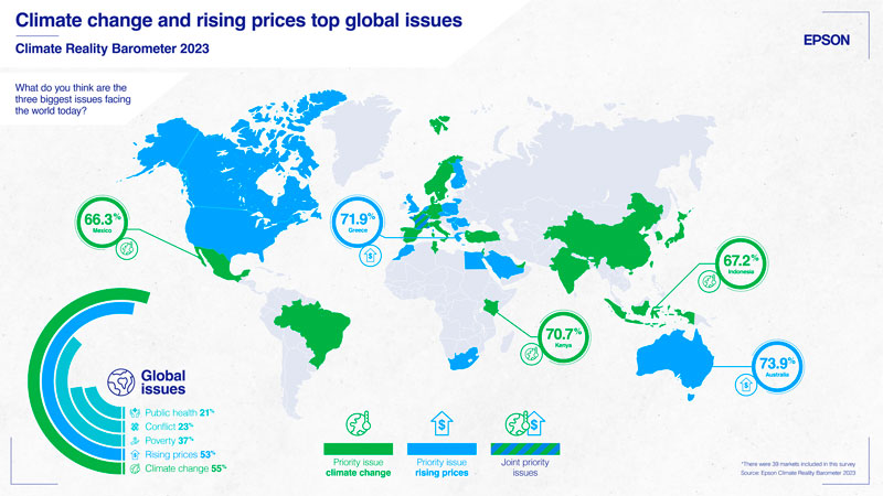 Epson Research Reveals More People Cite Climate Change as a