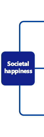 Societal happiness