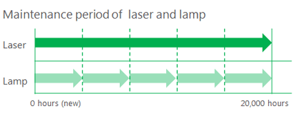 Maintenance period of laser and lamp