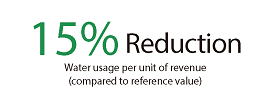 2.5% Increase Water usage<br>(compared to FY2021)<br>