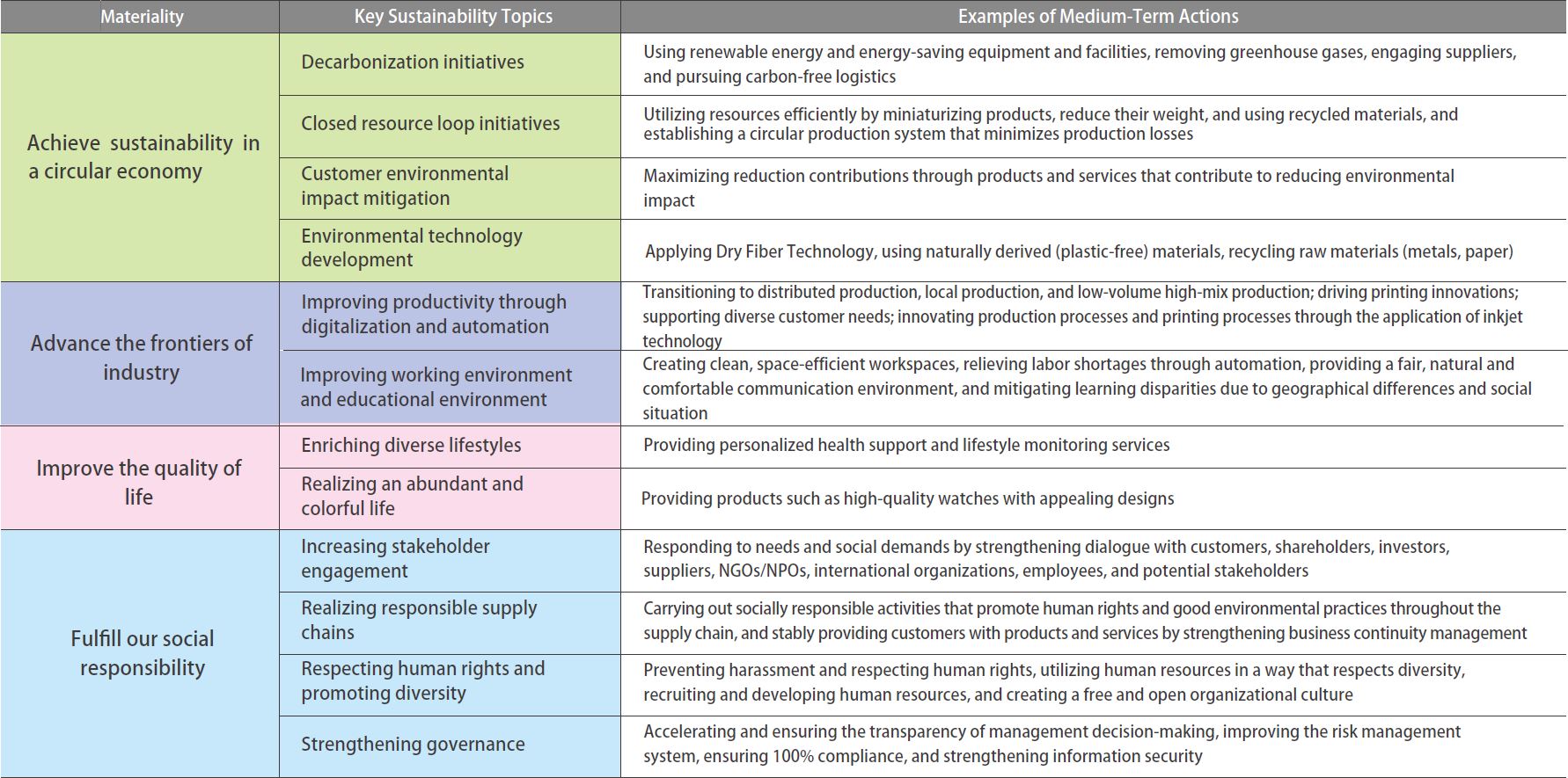 Key Sustainability Topics