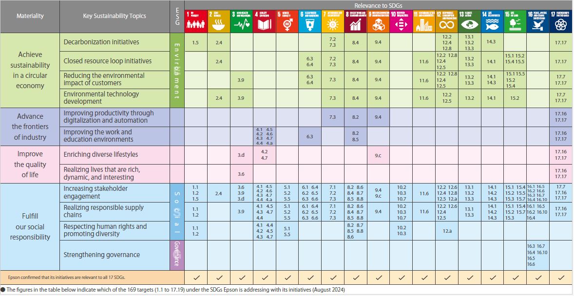 Key CSR Themes and Sustainable Development Goals