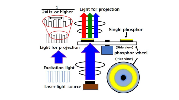 Invention of high brightness, high image quality projector using monochromatic laser light source