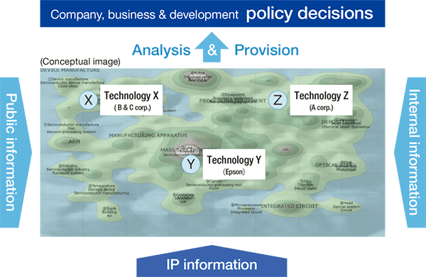 IP landscape