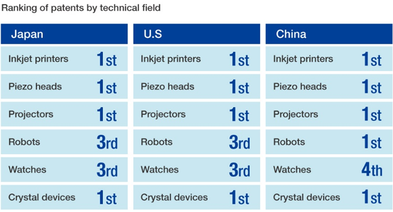 Ranking of patents by technical field