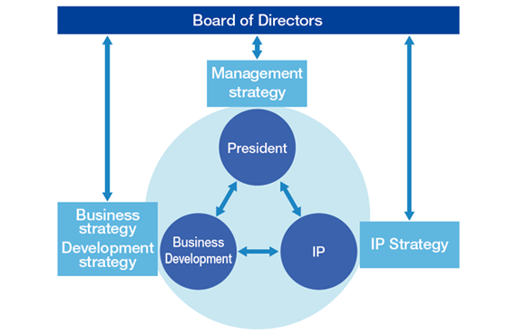 Ip strategy deals