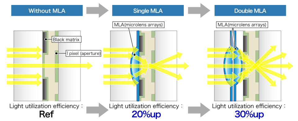 Optical efficiency