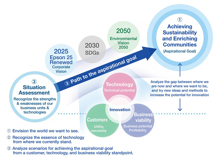 1 Envision the world we want to see. 2 Recognize the essence of technology from where we currently stand. 3 Analyze scenarios for achieving the aspirational goal from a customer. technology, and business viability standpoint.