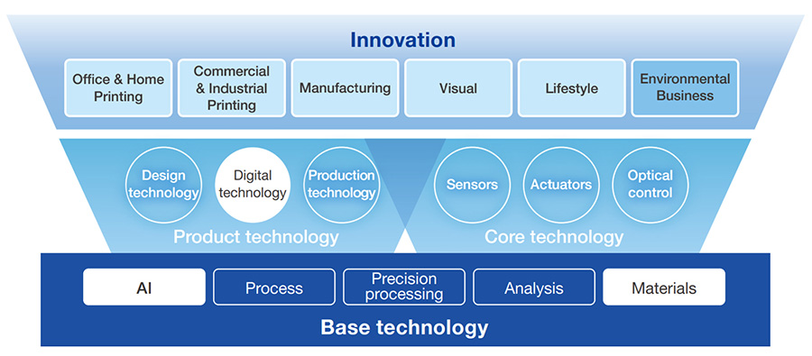 Technology Development Strategy