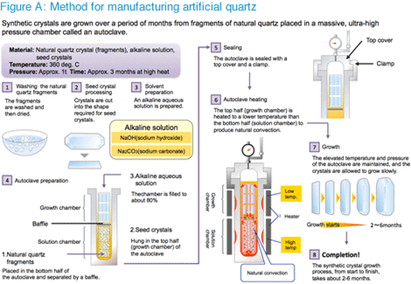 How synthetic crystals are made