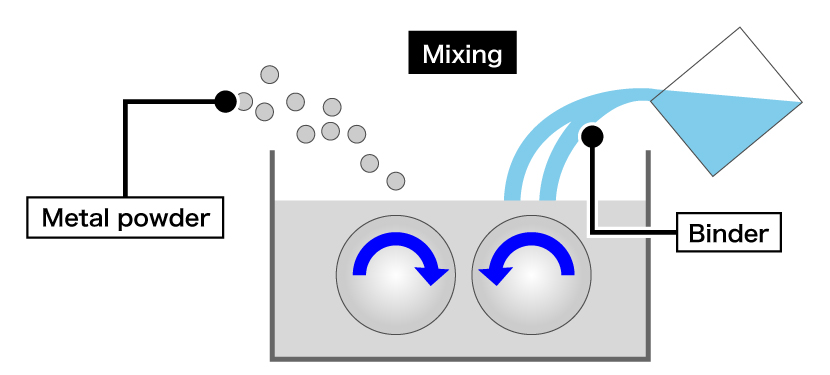 Mixing and granulation