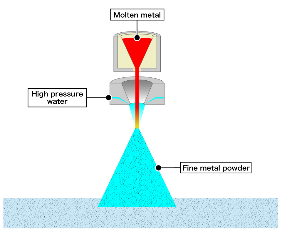 Ultra-high pressure water atomization process