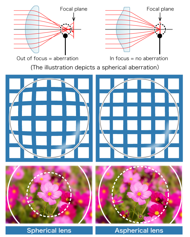 Spherical lens and Aspherical lens