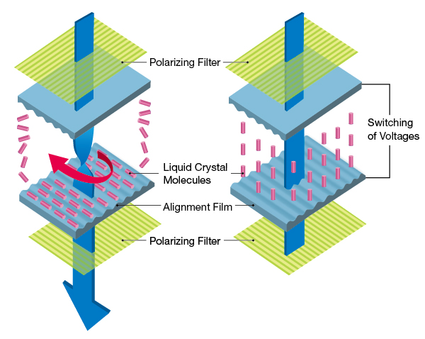 Development of an original FE LCD