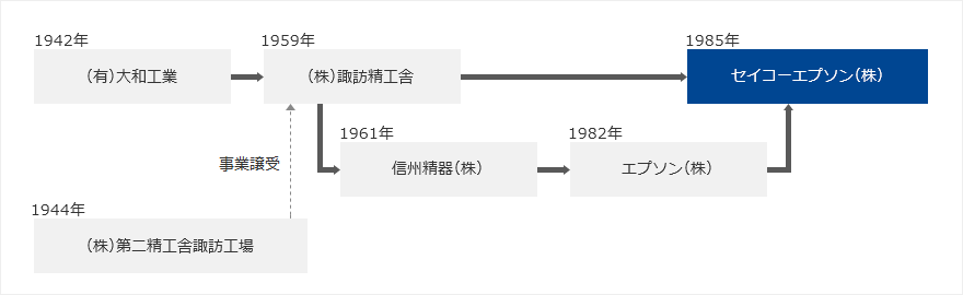 セイコーエプソン系図