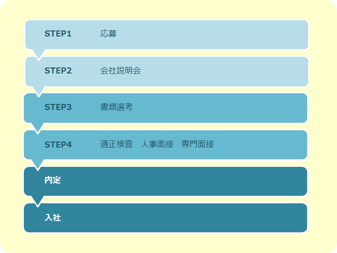 応募から採用までの流れ