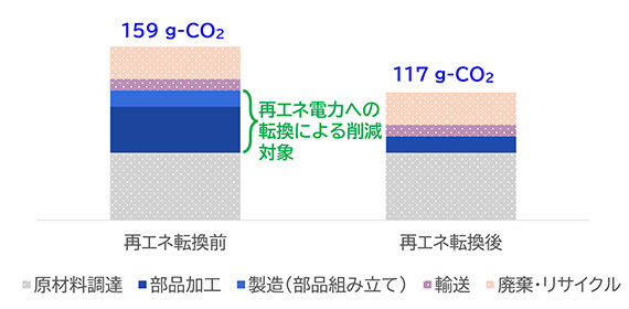 再エネ転換前と再エネ転換後の比較グラフ