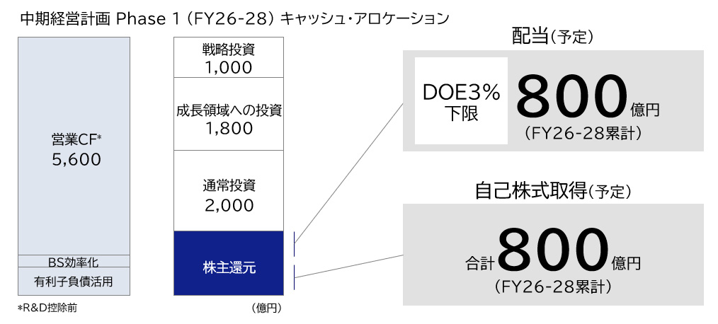 中期経営計画 Phase 1 (FY26-28) キャッシュ・アロケーション