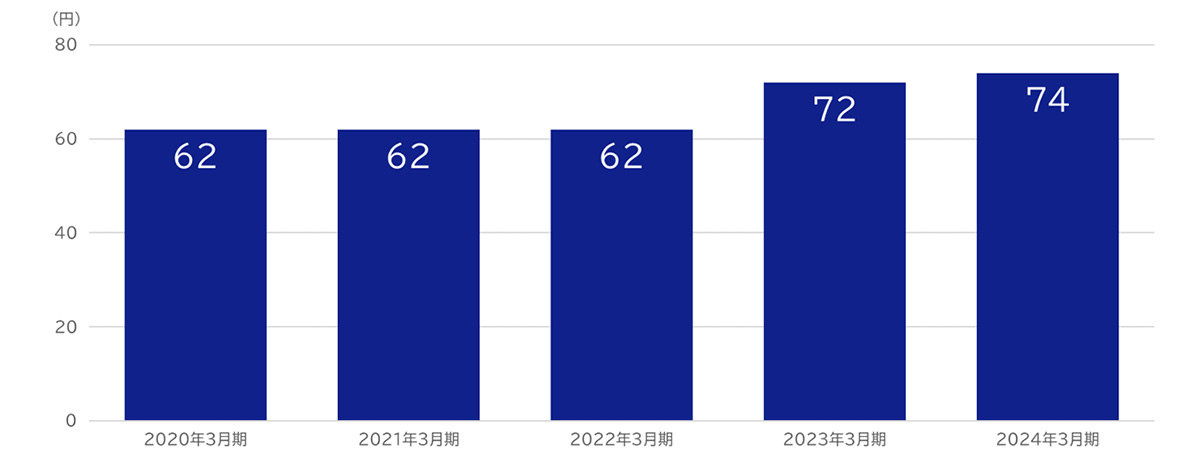 年間配当金 2020年3月期 62円,2021年3月期 62円,2022年3月期 62円,2023年3月期 72円,2024年3月期 74円