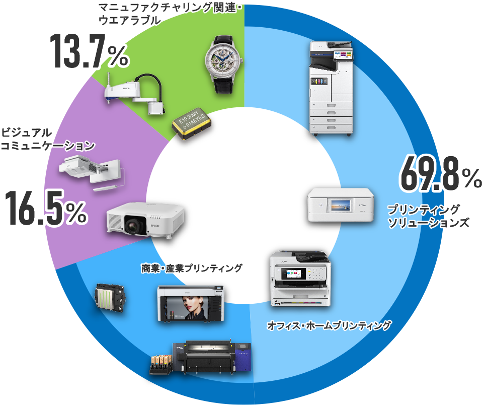 プリンティングソリューションズ 69.8%,ビジュアルコミュニケーション16.5%,マニュファクチャリング関連・ウエアラブル13.7%