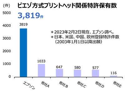 ピエゾ方式プリントヘッド関係特許保有数