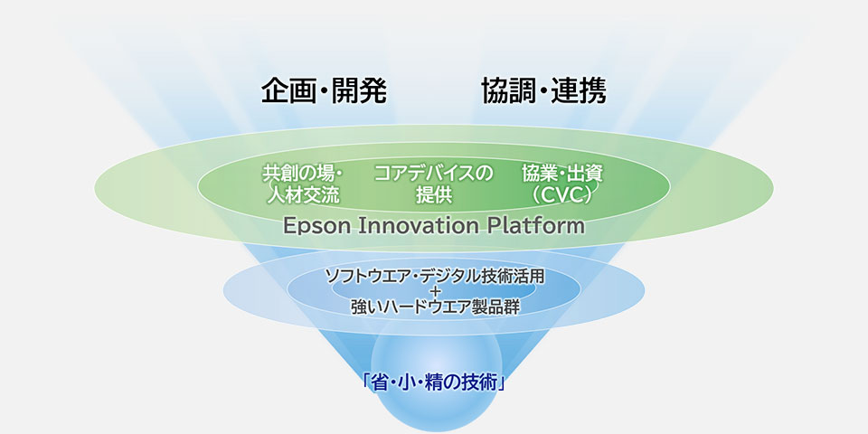 共創への取り組み