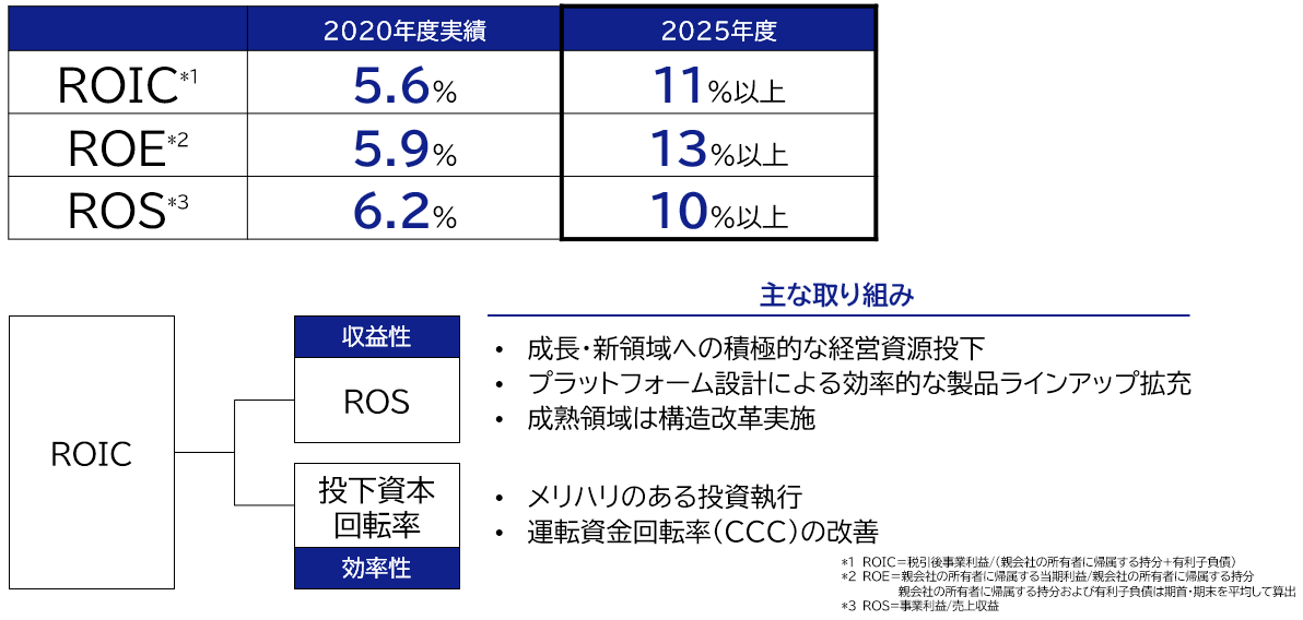 全社業績目標と主な取り組み