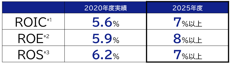 全社業績目標と主な取り組み