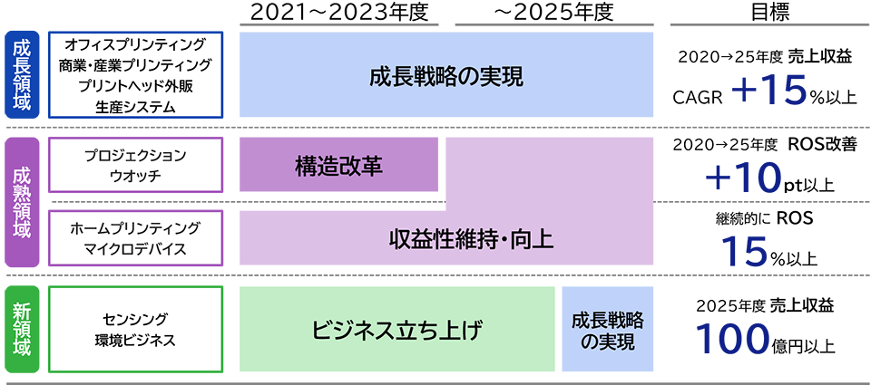 領域別事業運営の方向性と目標