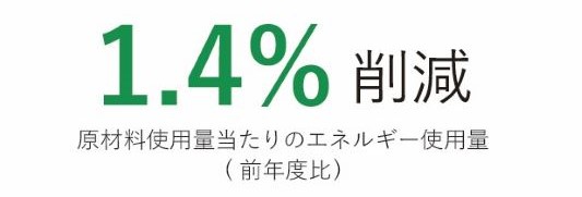 1.4%削減(原材料使用量当たりのエネルギー活用量：前年度比)