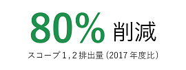 41%CO2排出量削減（2017年度比）