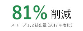 41%CO2排出量削減（2017年度比）