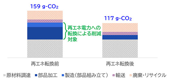 再エネ転換前と再エネ転換後の比較グラフ