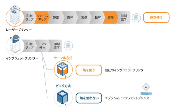 消費電力量の比較