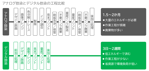 アナログ捺染印刷とデジタル捺染印刷