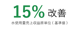 1.5%水使用量増加（2020年度比）