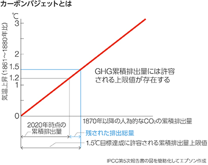 カーボンバジェットとは