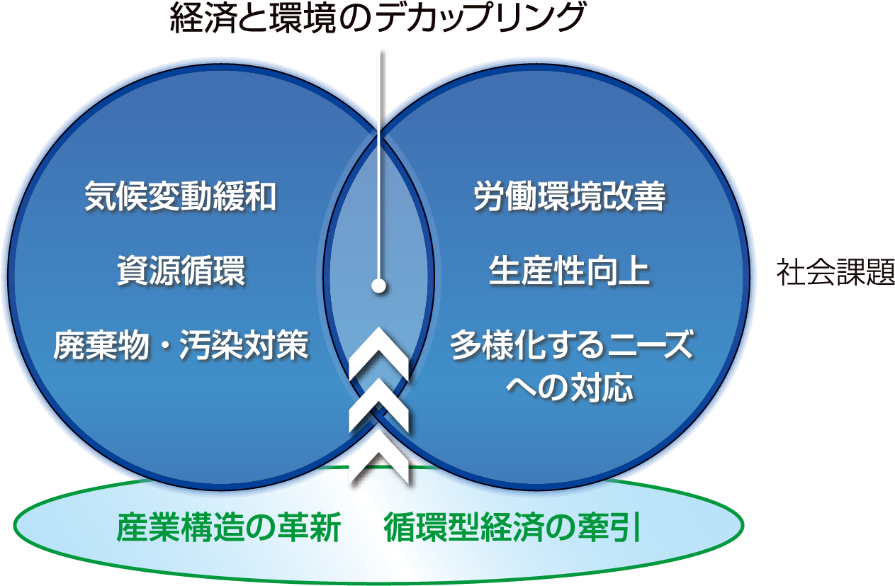 経済と環境のデカップリング