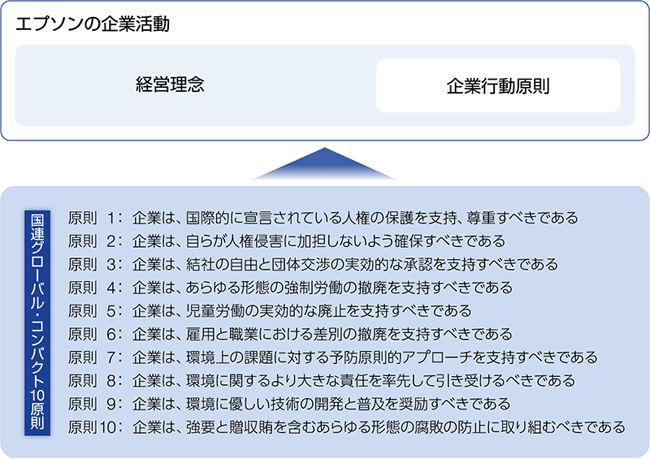 国連グローバル・コンパクト10原則