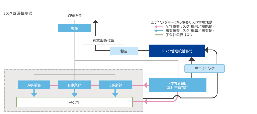 リスク管理体制図