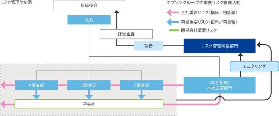 リスク管理体制図