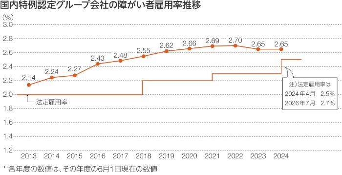 国内グループの障がい者構成