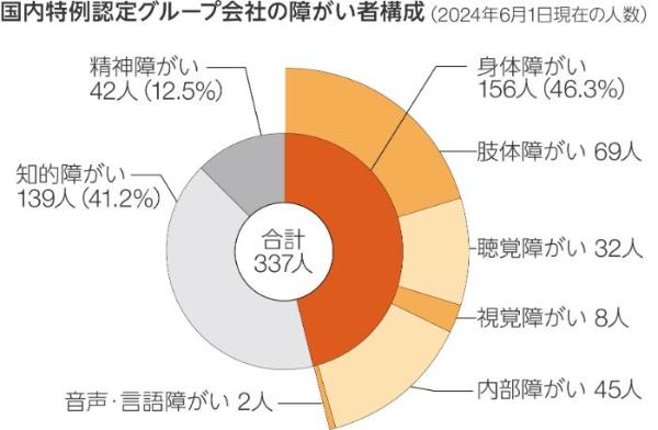 国内グループ会社の障がい者雇用率推移