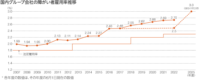 国内グループ会社の障がい者雇用率推移