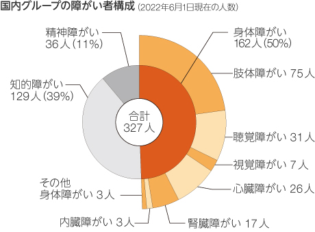 国内グループの障がい者構成