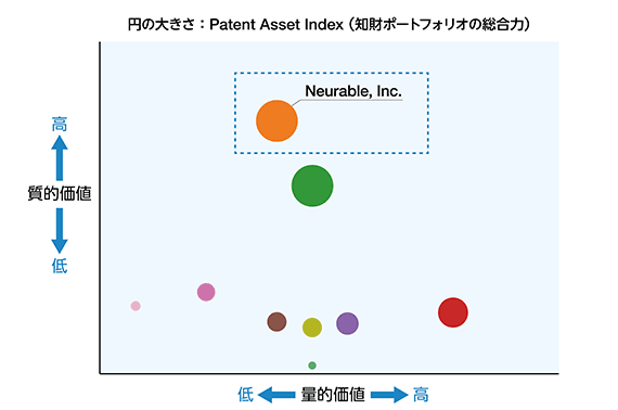 Patent Asset Indexのグラフ