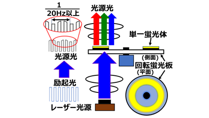 単色レーザー光源を用いた大光量高画質プロジェクターの発明